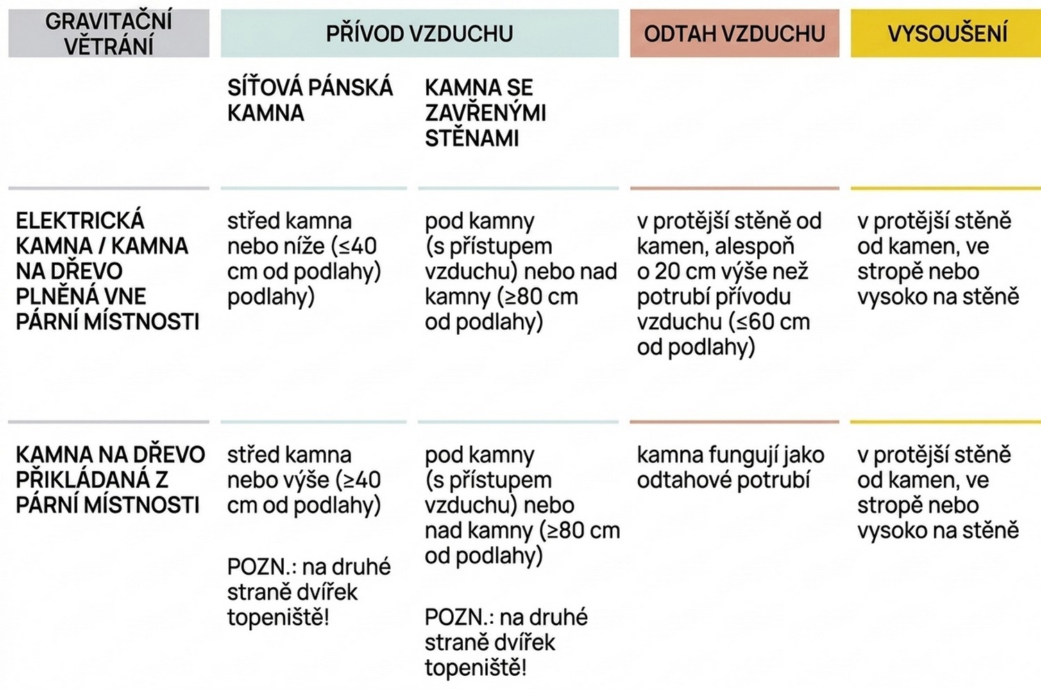 Větrání v sauně