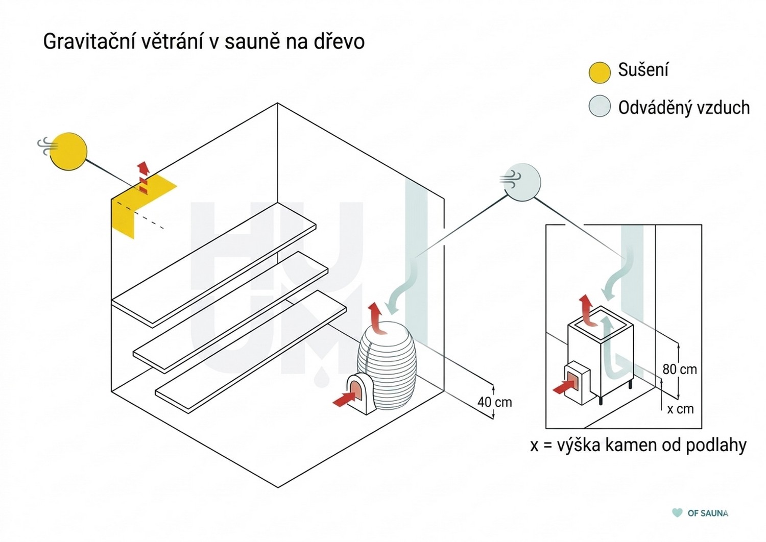 Větrání v sauně