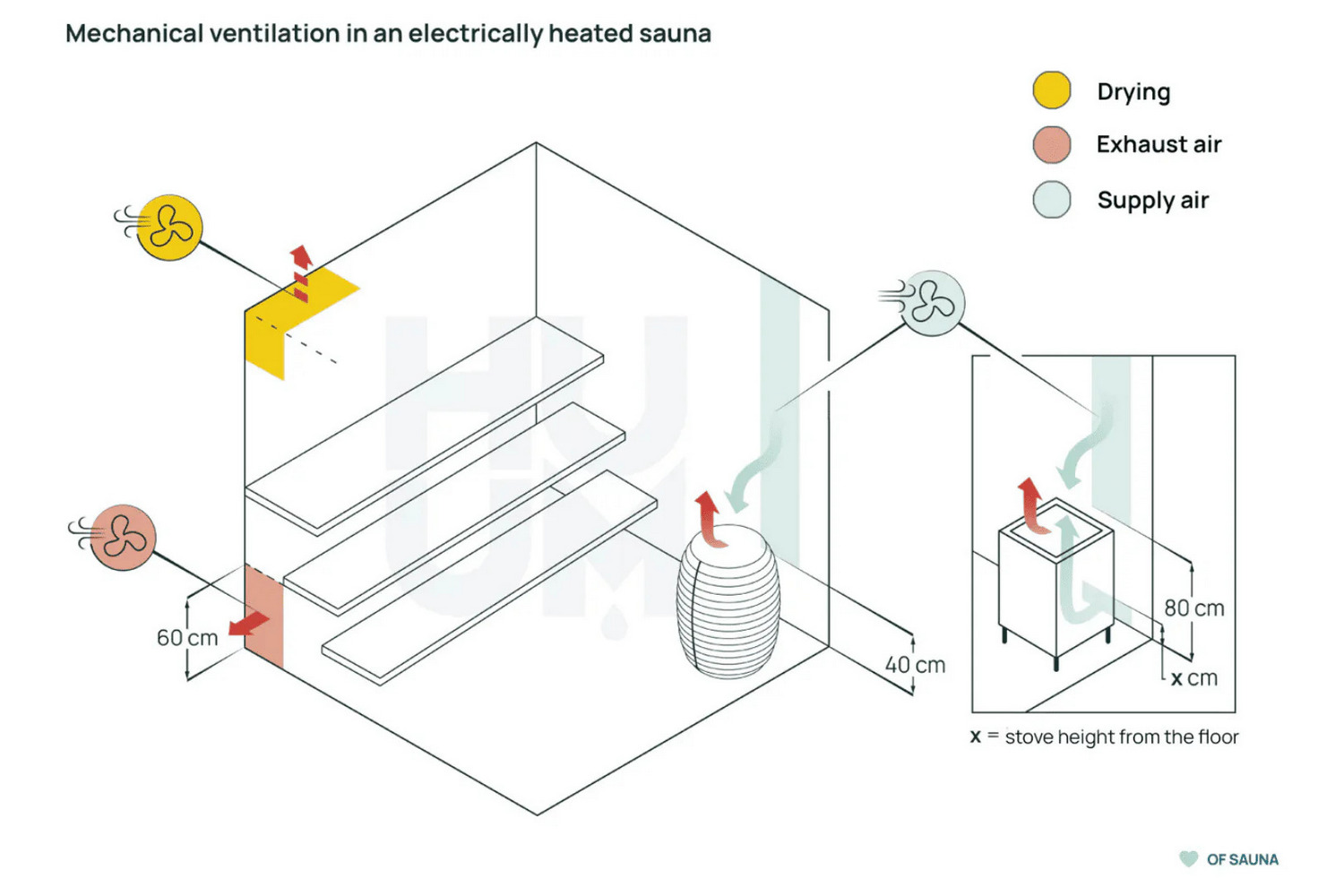 Sauna Ventilation Sauna Ventilation