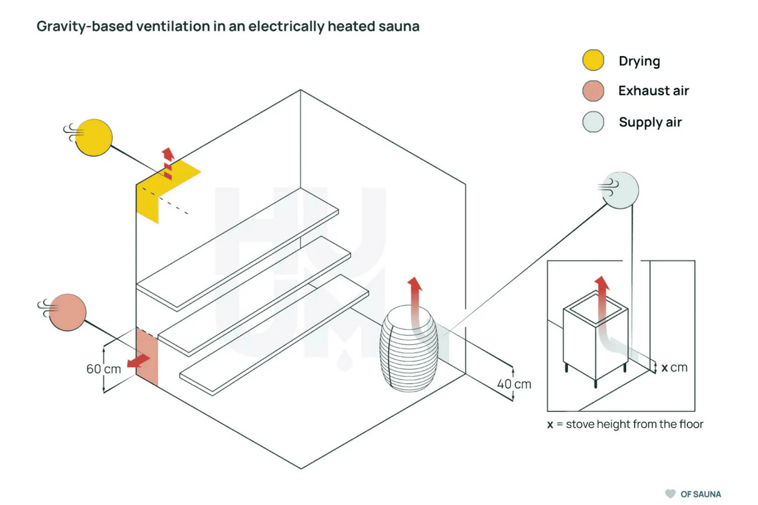 Sauna Ventilation Sauna Ventilation