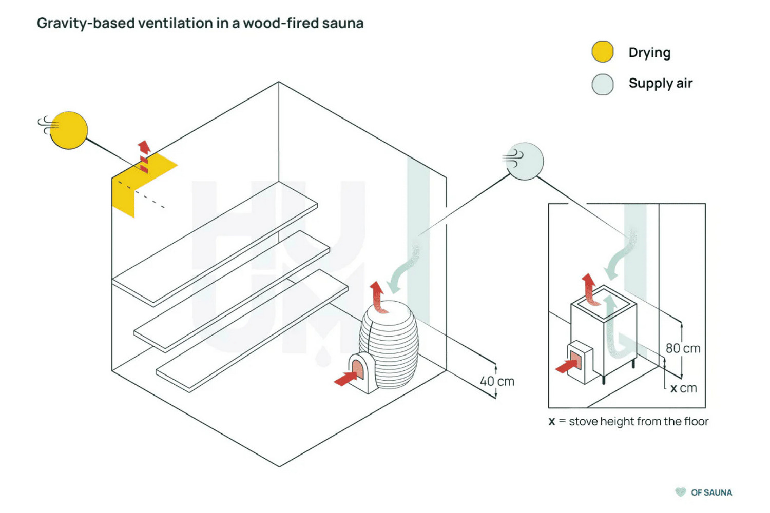 Sauna Ventilation Sauna Ventilation